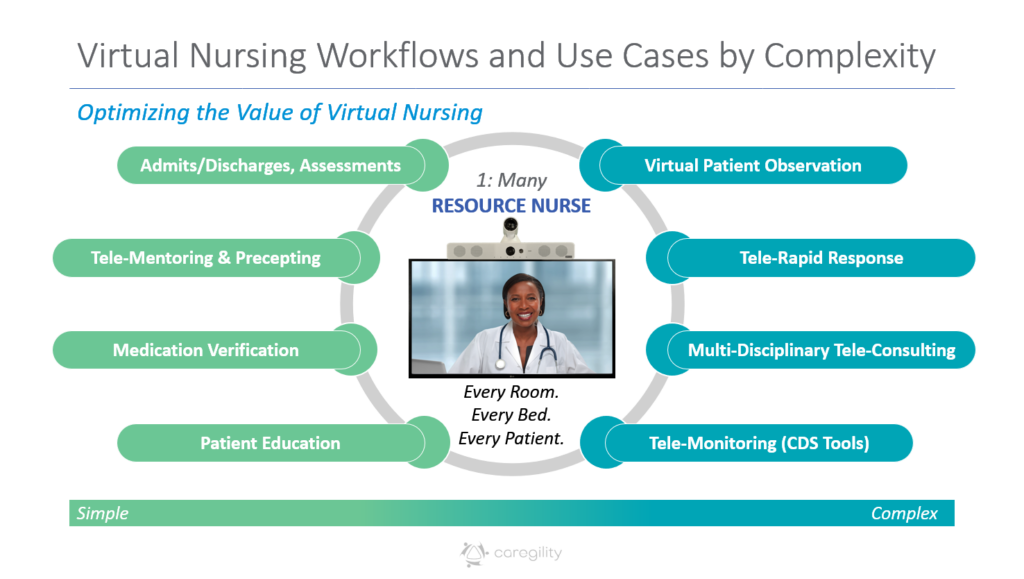 Virtual-Nursing-Workflows-by-Complexity-Caregility