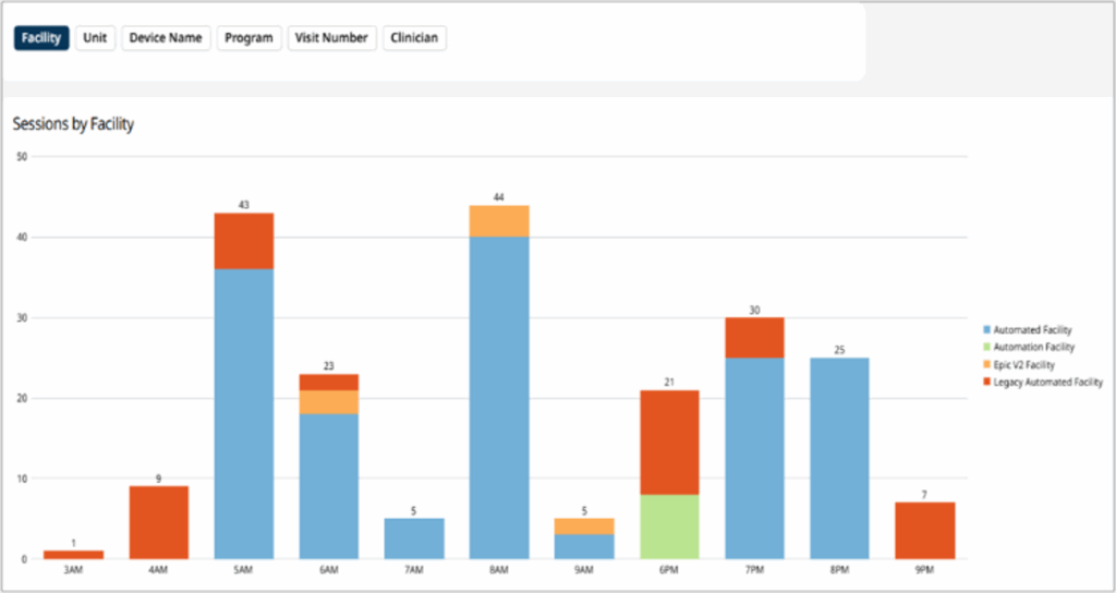 Caregility Sessions by Facility Reporting