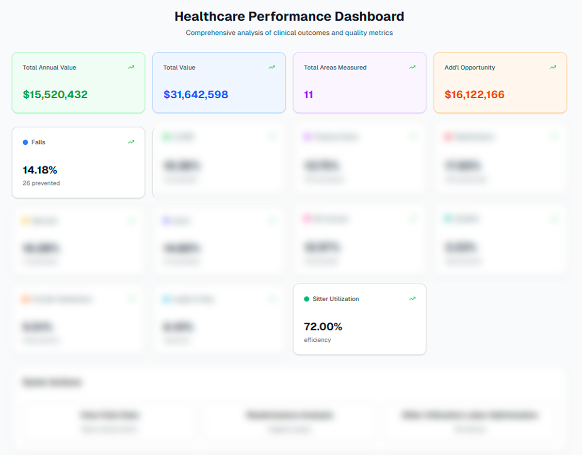 Healthcare Performance Dashboard showing comprehensive analysis of clinical outcomes including Falls (14.18%), CLABSI (10.36%), Pressure Ulcers (13.75%), Readmissions (17.83%), total annual value of $15.5M, and quality metrics across 11 measured areas