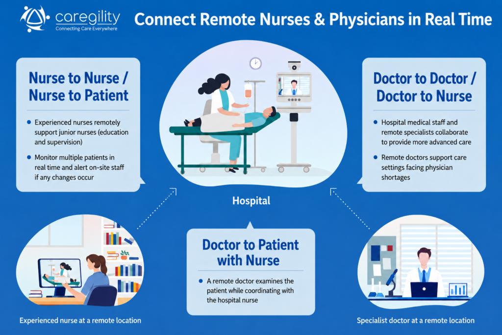 Virtual Nursing - Media Plus & Caregility