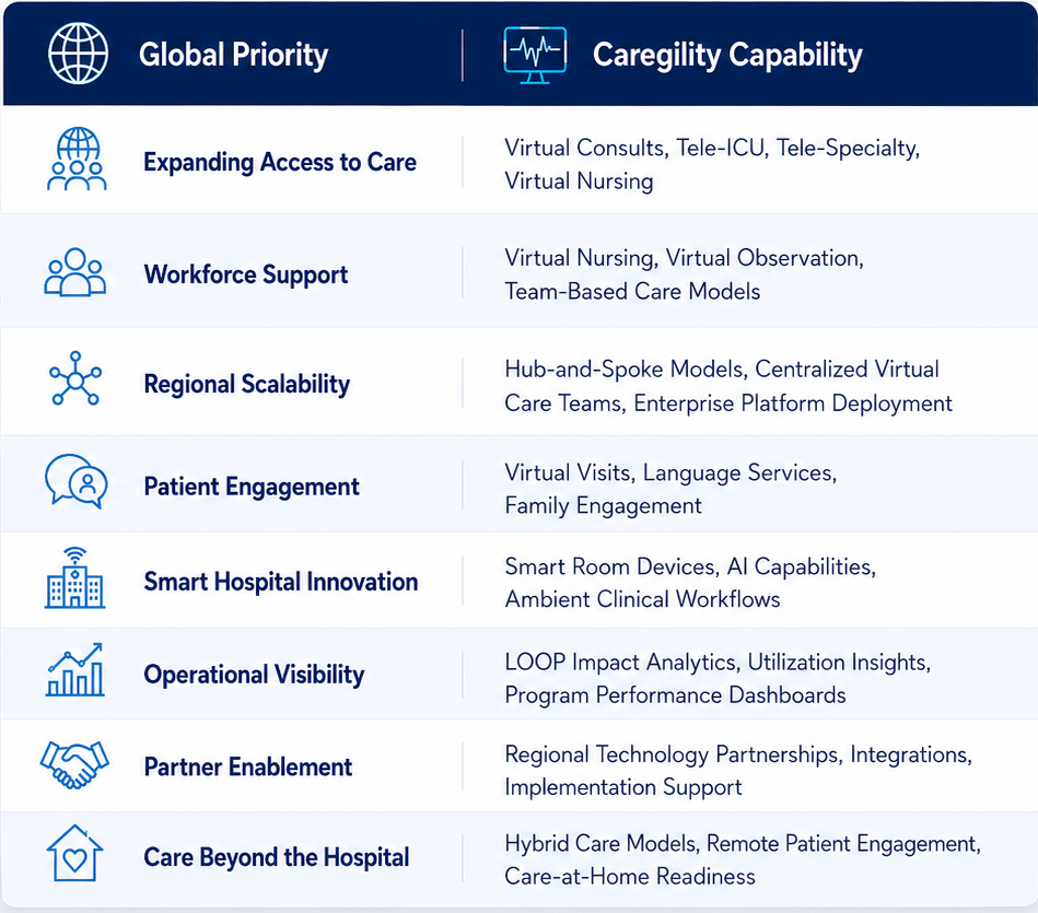 International Priorities-  Virtual Care
