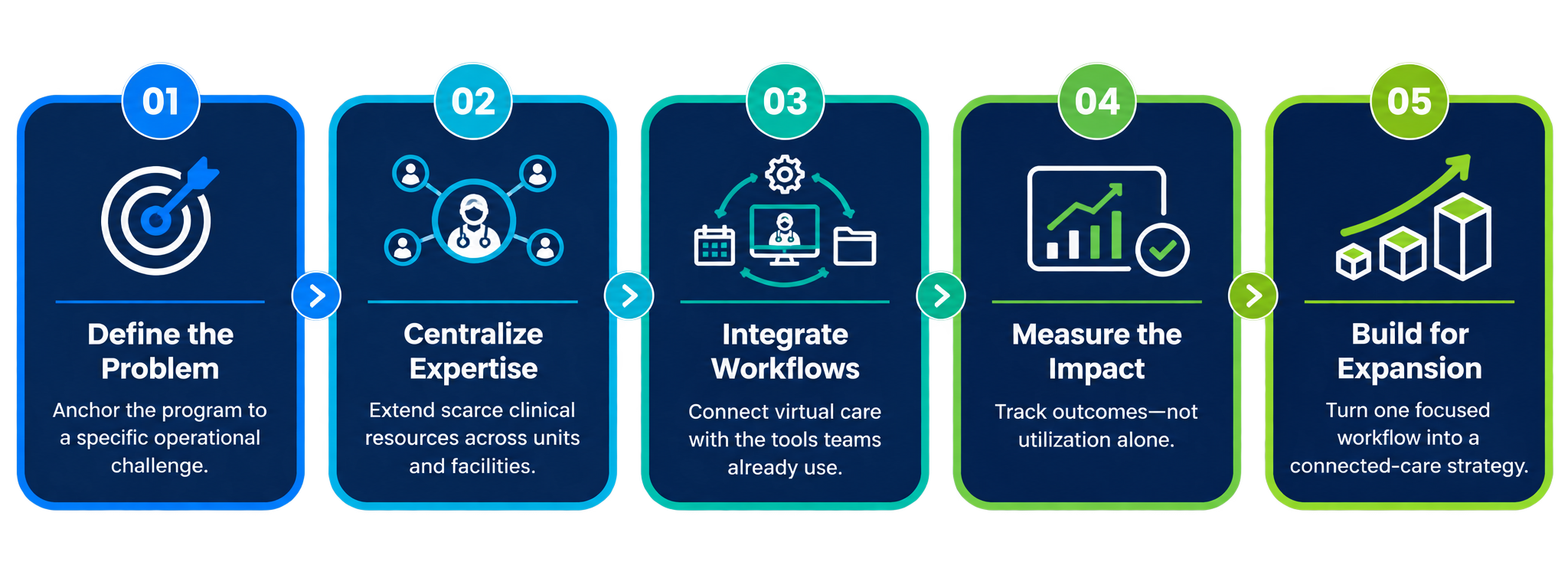 Inpatient Virtual Care - Keys to Success